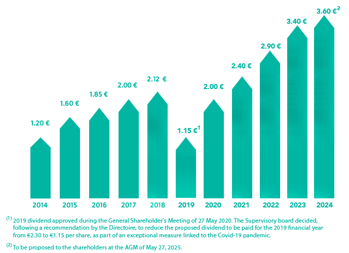 DIVIDEND PER SHARE